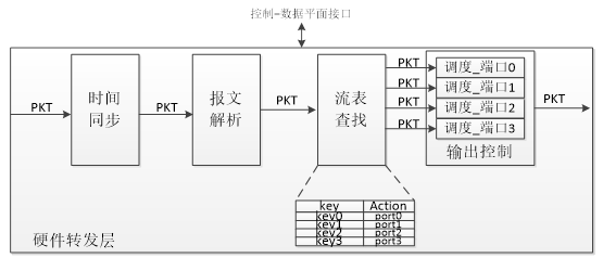 图 1 TSN 整體(tǐ)实现结构图